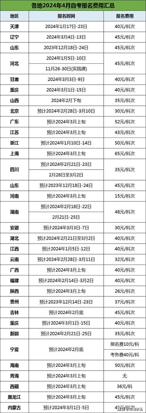 2024年云南4月自考每門報名費是多少？ - 腿腿教學網