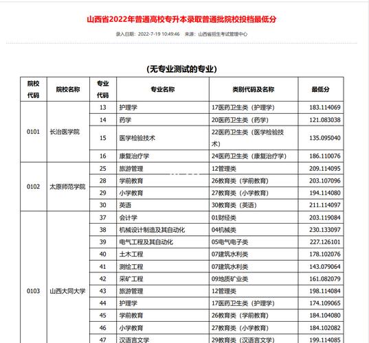 山西2023年成人高考專升本錄取分數線預計如何？ - 腿腿教學網