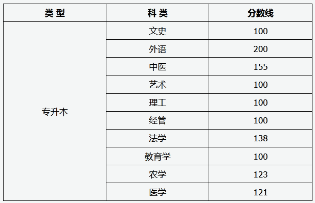 山西2023年成人高考專升本錄取分數線預計如何？ - 腿腿教學網