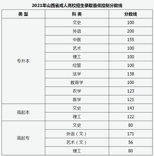 2023年山西成人高考高起專錄取分?jǐn)?shù)線 - 腿腿教學(xué)網(wǎng)