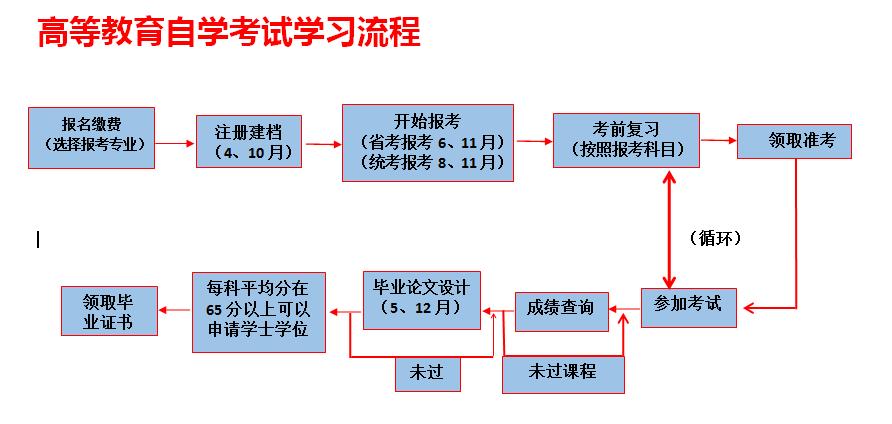 自考大專流程及要求：詳細條件要求 - 腿腿教學網(wǎng)