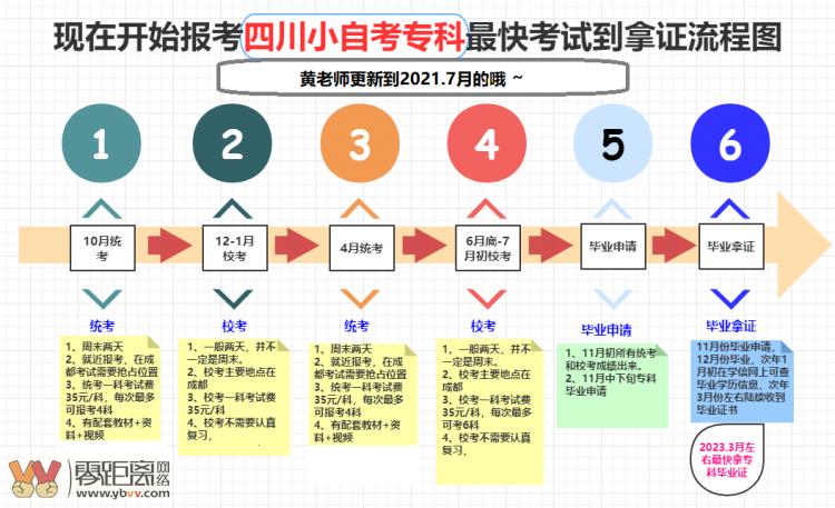 自考大專流程及要求：詳細條件要求 - 腿腿教學網(wǎng)