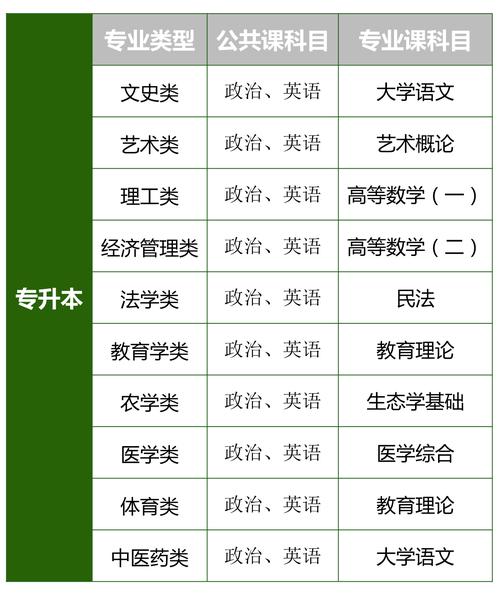 2024年成人高考高升專需要考哪些科目及門數？ - 腿腿教學網