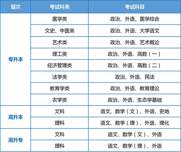 2024年成人高考高升專需要考哪些科目及門數？ - 腿腿教學網