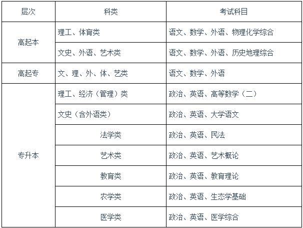 江西成人高考專升本考試科目數目 - 腿腿教學網