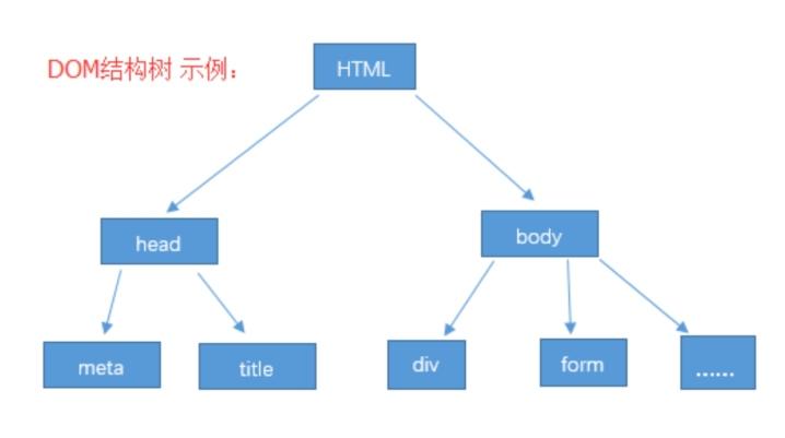 DOM節點的含義是什么？