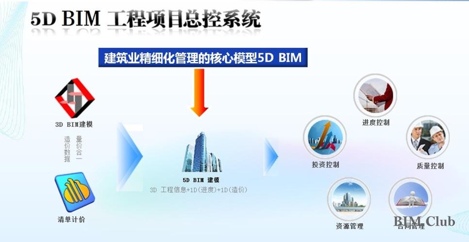 建筑行業中BIM5D技術的發展概況 - BIM,Reivt中文網
