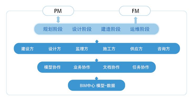 BIM5D教程 | 創建bim技術協同平臺的具體步驟有哪些？